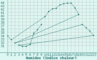 Courbe de l'humidex pour Biskra