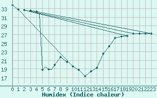 Courbe de l'humidex pour Abilene, Abilene Regional Airport