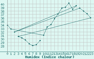 Courbe de l'humidex pour Jan (Esp)