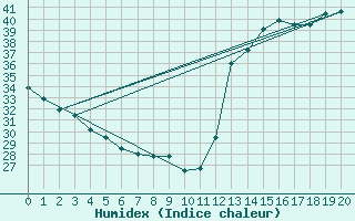 Courbe de l'humidex pour Feijo