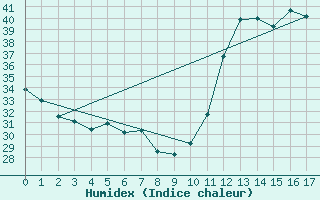 Courbe de l'humidex pour Sinop