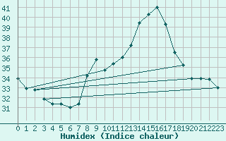 Courbe de l'humidex pour Xativa