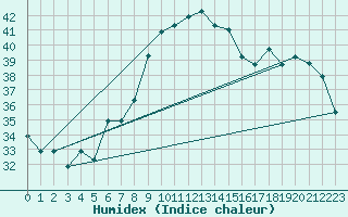 Courbe de l'humidex pour Aqaba Airport