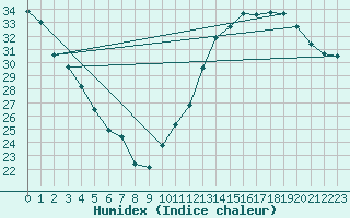 Courbe de l'humidex pour Jan (Esp)