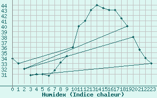 Courbe de l'humidex pour Tozeur