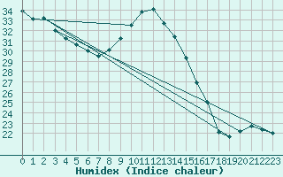 Courbe de l'humidex pour Gruissan (11)