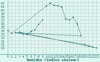 Courbe de l'humidex pour Cap Mele (It)