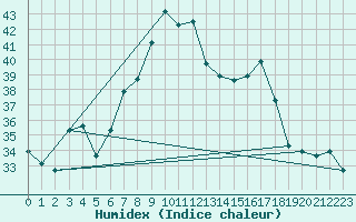 Courbe de l'humidex pour S. Giovanni Teatino