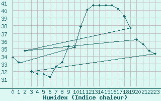 Courbe de l'humidex pour Timimoun