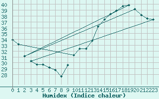 Courbe de l'humidex pour Jan (Esp)