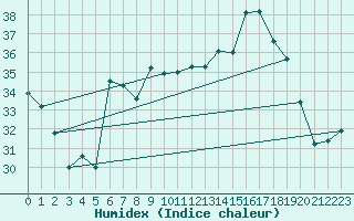 Courbe de l'humidex pour Capo Caccia