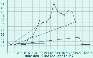 Courbe de l'humidex pour Pratica Di Mare