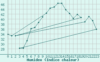 Courbe de l'humidex pour Aqaba Airport