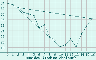 Courbe de l'humidex pour El Paso, El Paso International Airport