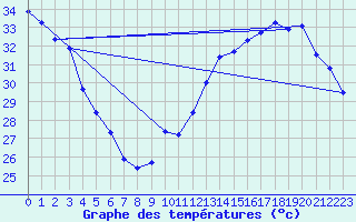 Courbe de tempratures pour Jan (Esp)