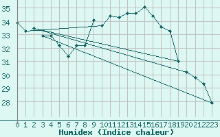 Courbe de l'humidex pour Cap Corse (2B)