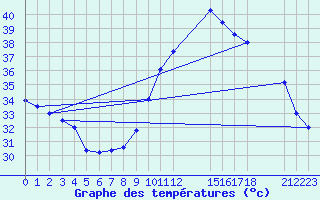 Courbe de tempratures pour Fada N