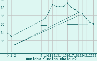 Courbe de l'humidex pour Sallles d'Aude (11)