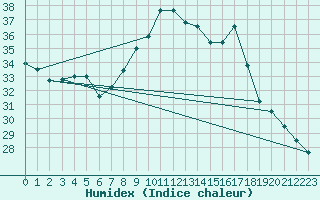 Courbe de l'humidex pour Toulon (83)