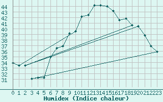 Courbe de l'humidex pour Aqaba Airport