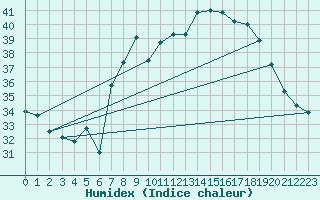 Courbe de l'humidex pour Cap Mele (It)