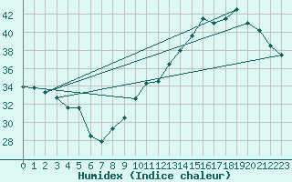 Courbe de l'humidex pour Jan (Esp)