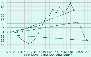 Courbe de l'humidex pour Orange (84)