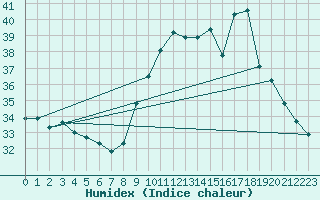 Courbe de l'humidex pour Le Luc - Cannet des Maures (83)