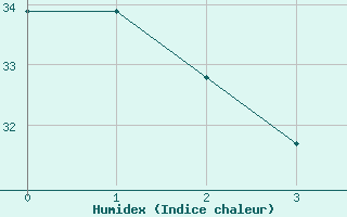 Courbe de l'humidex pour Chicago, Chicago-O'Hare International Airport