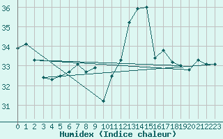 Courbe de l'humidex pour Ste (34)