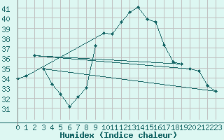 Courbe de l'humidex pour Cap Cpet (83)