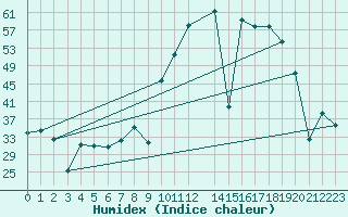 Courbe de l'humidex pour Quintanar de la Orden