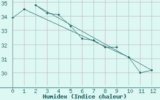 Courbe de l'humidex pour Coen