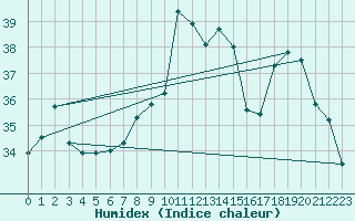 Courbe de l'humidex pour Ile du Levant (83)