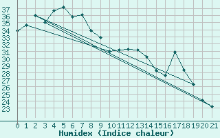 Courbe de l'humidex pour Ngukurr