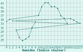 Courbe de l'humidex pour Capo Bellavista