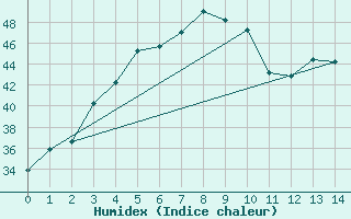 Courbe de l'humidex pour Jeddah King Abdul Aziz International Airport