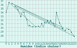 Courbe de l'humidex pour Reus (Esp)