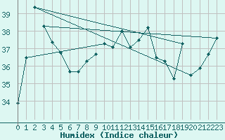 Courbe de l'humidex pour Maopoopo Ile Futuna