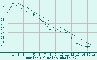 Courbe de l'humidex pour St Lawrence