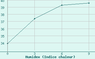 Courbe de l'humidex pour Changting