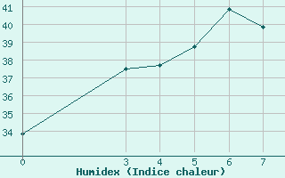 Courbe de l'humidex pour Roi Et