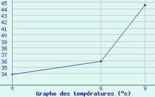 Courbe de tempratures pour Najaf