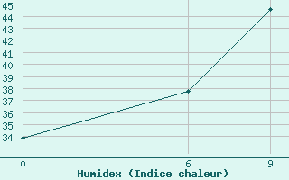 Courbe de l'humidex pour Najaf