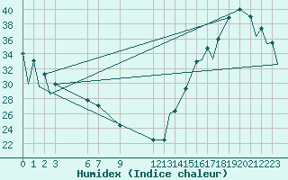 Courbe de l'humidex pour Colima