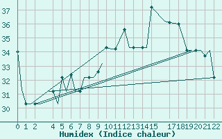 Courbe de l'humidex pour Bangui