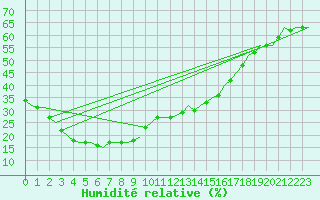 Courbe de l'humidit relative pour Bullsbrook Pearce Amo