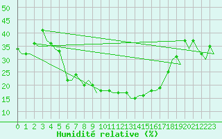 Courbe de l'humidit relative pour Gnes (It)