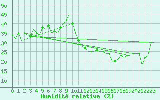 Courbe de l'humidit relative pour Madrid / Barajas (Esp)