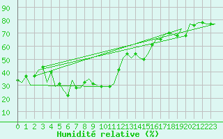 Courbe de l'humidit relative pour Antalya
